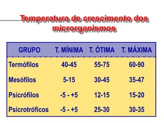 Temperatura de crescimento dos
microrganismos
GRUPO T. MÍNIMA T. ÓTIMA T. MÁXIMA
Termófilos 40-45 55-75 60-90
Mesófilos 5-15 30-45 35-47
Psicrófilos -5 - +5 12-15 15-20
Psicrotróficos -5 - +5 25-30 30-35
 