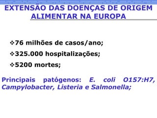 EXTENSÃO DAS DOENÇAS DE ORIGEM
ALIMENTAR NA EUROPA
76 milhões de casos/ano;
325.000 hospitalizações;
5200 mortes;
Principais patógenos: E. coli O157:H7,
Campylobacter, Listeria e Salmonella;
 