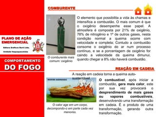 COMBURENTE

PLANO DE AÇÃO
EMERGENCIAL
Editora Gráficos Burti Ltda.
Unidade Itaquaquecetuba

COMPORTAMENTO

DO FOGO

O elemento que possibilita a vida às chamas e
intensifica a combustão. O mais comum é que
o oxigênio desempenhe esse papel. A
atmosfera é composta por 21% de oxigênio,
78% de nitrogênio e 1º de outros gases, nesta
condição normal a queima ocorre com
velocidade e completa; Contudo a combustão
consome o oxigênio do ar num processo
contínuo, e se a porcentagem de oxigênio for
caindo a velocidade da queima dimunui,
O comburente mais
quando chegar a 8% não haverá combustão.
comum: oxigênio
REAÇÃO EM CADEIA
A reação em cadeia torna a queima autosustentável.
O combustível, após iniciar a
combustão, gera mais calor, este
por
sua
vez
provocará
o
desprendimento de mais gases
ou
vapores
combustíveis,
desenvolvendo uma transformação
O calor age em um corpo,
em cadeia. É o produto de uma
decompondo-o em parte cada vez
transformação,
gerando
outra
menores.
transformação.

 