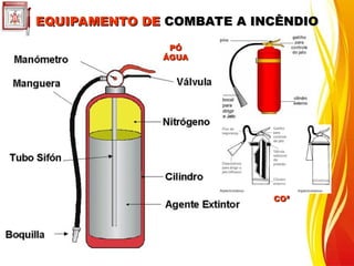 EQUIPAMENTO DE
EQUIPAMENTO DE COMBATE A INCÊNDIO
COMBATE A INCÊNDIO
PÓ
PÓ
ÁGUA
ÁGUA
CO²
CO²
 