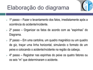 Elaboração do diagrama
 1º passo – Fazer o levantamento dos fatos, imediatamente após a
ocorrência do acidente/incidente.
 2º passo – Organizar os fatos de acordo com as “espinhas” do
Diagrama.
 3º passo – Em uma cartolina, um quadro magnético ou um quadro
de giz, traçar uma linha horizontal, simulando o formato de um
peixe e colocando o acidente/incidente na região da cabeça.
 4º passo – Registrar nas espinhas do peixe os quatro fatores ou
os seis “m” que determinaram o acidente.
 