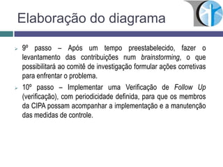 Elaboração do diagrama
 9º passo – Após um tempo preestabelecido, fazer o
levantamento das contribuições num brainstorming, o que
possibilitará ao comitê de investigação formular ações corretivas
para enfrentar o problema.
 10º passo – Implementar uma Verificação de Follow Up
(verificação), com periodicidade definida, para que os membros
da CIPA possam acompanhar a implementação e a manutenção
das medidas de controle.
 