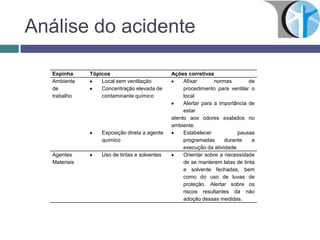 Análise do acidente
Espinha Tópicos Ações corretivas
Ambiente
de
trabalho
Local sem ventilação
Concentração elevada de
contaminante químico
Afixar normas de
procedimento para ventilar o
local
Alertar para a importância de
estar
atento aos odores exalados no
ambiente.
Exposição direta a agente
químico
Estabelecer pausas
programadas durante a
execução da atividade.
Agentes
Materiais
Uso de tintas e solventes Orientar sobre a necessidade
de se manterem latas de tinta
e solvente fechadas, bem
como do uso de luvas de
proteção. Alertar sobre os
riscos resultantes da não
adoção dessas medidas.
 