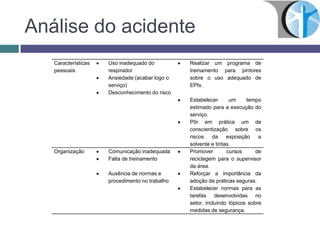 Análise do acidente
Características
pessoais
Uso inadequado do
respirador
Ansiedade (acabar logo o
serviço)
Desconhecimento do risco
Realizar um programa de
treinamento para pintores
sobre o uso adequado de
EPIs.
Estabelecer um tempo
estimado para a execução do
serviço.
Pôr em prática um de
conscientização sobre os
riscos da exposição a
solvente e tintas.
Organização Comunicação inadequada
Falta de treinamento
Promover cursos de
reciclagem para o supervisor
da área.
Ausência de normas e
procedimento no trabalho
Reforçar a importância da
adoção de práticas seguras.
Estabelecer normas para as
tarefas desenvolvidas no
setor, incluindo tópicos sobre
medidas de segurança.
 