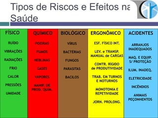Tipos de Riscos e Efeitos na
Saúde
FÍSICO QUÍMICO BIOLÓGICO ERGONÔMICO ACIDENTES
RUÍDO
VIBRAÇÕES
RADIAÇÕES
FRIO
CALOR
PRESSÕES
UMIDADE
POEIRAS
FUMOS
NEBLINAS
GASES
VAPORES
MANIP. DE
PROD. QUÍM.
VÍRUS
BACTÉRIAS
FUNGOS
PARASITAS
BACILOS
ESF. FÍSICO INT.
LEV. e TRANSP.
MANUAL de CARGAS
CONTR. RÍGIDO
de PRODUTIVIDADE
TRAB. EM TURNOS
E NOTURNOS
MONOTONIA E
REPETIVIDADE
JORN. PROLONG.
ARRANJOS
INADEQUADOS
MAQ. E EQUIP.
S/ PROTEÇÃO
ILUM. INADEQ.
ELETRICIDADE
INCÊNDIOS
ANIMAIS
PEÇONHENTOS
 