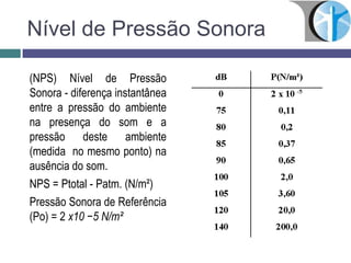 Nível de Pressão Sonora
(NPS) Nível de Pressão
Sonora - diferença instantânea
entre a pressão do ambiente
na presença do som e a
pressão deste ambiente
(medida no mesmo ponto) na
ausência do som.
NPS = Ptotal - Patm. (N/m²)
Pressão Sonora de Referência
(Po) = 2 x10 −5 N/m²
 