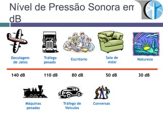 Nível de Pressão Sonora em
dB
140 dB 110 dB 80 dB 50 dB 30 dB
Decolagem
de Jatos
Tráfego
pesado
Escritório Sala de
estar
Natureza
Máquinas
pesadas
Tráfego de
Veículos
Conversas
 