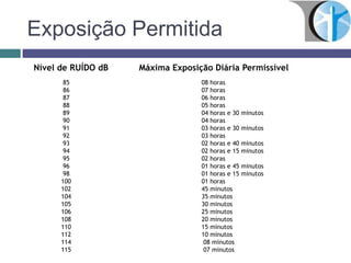 Exposição Permitida
Nível de RUÍDO dB Máxima Exposição Diária Permissível
85 08 horas
86 07 horas
87 06 horas
88 05 horas
89 04 horas e 30 minutos
90 04 horas
91 03 horas e 30 minutos
92 03 horas
93 02 horas e 40 minutos
94 02 horas e 15 minutos
95 02 horas
96 01 horas e 45 minutos
98 01 horas e 15 minutos
100 01 horas
102 45 minutos
104 35 minutos
105 30 minutos
106 25 minutos
108 20 minutos
110 15 minutos
112 10 minutos
114 08 minutos
115 07 minutos
 