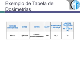 NOME DO
FUNCIONÁRIO
CARGO SETOR BAD N º
INTENSIDADE
LAVG dB (A)
LIMITE DE
TOLERÂNCIA
DA
NR-15 EM dB
(A)
xxxxxx Operador
Linha 2 –
Encartuchamento
396 80,2 85
Exemplo de Tabela de
Dosimetrias
 