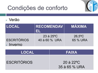 Condições de conforto
LOCAL RECOMENDAV
EL
MÁXIMA
ESCRITÓRIOS
23 à 25ºC
40 à 60 % URA
26,5ºC
65 % URA
 Verão
 Inverno
LOCAL FAIXA
ESCRITÓRIOS 20 à 22ºC
35 à 65 % URA
 