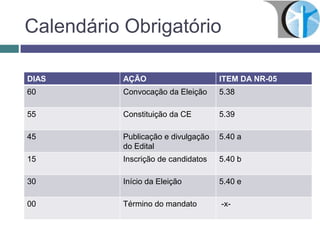 Calendário Obrigatório
DIAS AÇÃO ITEM DA NR-05
60 Convocação da Eleição 5.38
55 Constituição da CE 5.39
45 Publicação e divulgação
do Edital
5.40 a
15 Inscrição de candidatos 5.40 b
30 Início da Eleição 5.40 e
00 Término do mandato -x-
 