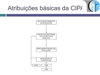 Atribuições básicas da CIPA
 
