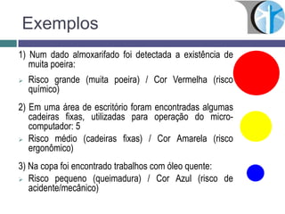 Exemplos
1) Num dado almoxarifado foi detectada a existência de
muita poeira:
 Risco grande (muita poeira) / Cor Vermelha (risco
químico)
2) Em uma área de escritório foram encontradas algumas
cadeiras fixas, utilizadas para operação do micro-
computador: 5
 Risco médio (cadeiras fixas) / Cor Amarela (risco
ergonômico)
3) Na copa foi encontrado trabalhos com óleo quente:
 Risco pequeno (queimadura) / Cor Azul (risco de
acidente/mecânico)
 