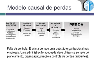 Modelo causal de perdas
Falta de controle: É acima de tudo uma questão organizacional nas
empresas. Uma administração adequada deve utilizar-se sempre de
planejamento, organização,direção e controle de perdas (acidentes).
 