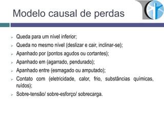 Modelo causal de perdas
 Queda para um nível inferior;
 Queda no mesmo nível (deslizar e cair, inclinar-se);
 Apanhado por (pontos agudos ou cortantes);
 Apanhado em (agarrado, pendurado);
 Apanhado entre (esmagado ou amputado);
 Contato com (eletricidade, calor, frio, substâncias químicas,
ruídos);
 Sobre-tensão/ sobre-esforço/ sobrecarga.
 