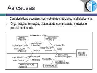 As causas
 Características pessoais: conhecimentos, atitudes, habilidades, etc.
 Organização: formação, sistemas de comunicação, métodos e
procedimentos, etc.
SISTEMA DE
COMUNICAÇÕES
MÉTODOS E
PROCEDIMENTOS
FORMAÇÃO
APTIDÃO
ATITUDESHABILIDADES
SUBSTÂNCIAS
PERIGOSAS
OBJETOS
FERRAMENTAS
AGENTES
MATERIAIS
AMBIENTE DE
TRABALHO
CARACTERÍSTICAS
PESSOAIS
ORGANIZAÇÃO
RISCO DE
ACIEDENTE
INSTALAÇÕES
MÁQUINAS
ORDENAÇÃO
RUÍDO
ILUMINAÇÃO
LIMPEZA
CONHECIMENTOS
DIAGRAMA E SEUS FATORES
 