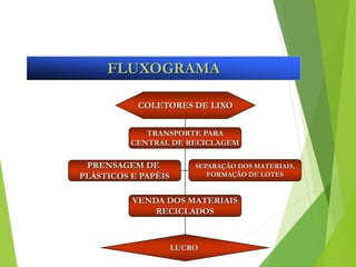 FLUXOGRAMA
COLETORES DE LIXO
TRANSPORTE PARA
CENTRAL DE RECICLAGEM
PRENSAGEM DE
PLÁSTICOS E PAPÉIS
LUCRO
VENDA DOS MATERIAIS
RECICLADOS
SEPARAÇÃO DOS MATERIAIS,
FORMAÇÃO DE LOTES
 