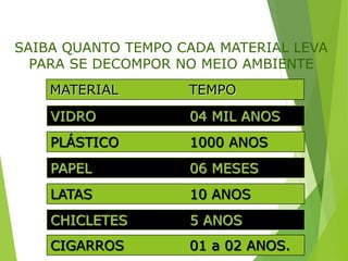 SAIBA QUANTO TEMPO CADA MATERIAL LEVA
PARA SE DECOMPOR NO MEIO AMBIENTE
MATERIAL TEMPO
VIDRO 04 MIL ANOS
PLÁSTICO 1000 ANOS
PAPEL 06 MESES
LATAS 10 ANOS
CHICLETES 5 ANOS
CIGARROS 01 a 02 ANOS.
 