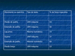 53 1RM máquina Flexão braço 68 Máxima isométrica Extensão de joelho 37 1RM máquina Supino 73 Máxima isométrica Leg press 50 1RM máquina Extensão de joelho 54 1RM máquina Flexão de joelho % da força masculina Tipo de teste Movimento ou exercício 