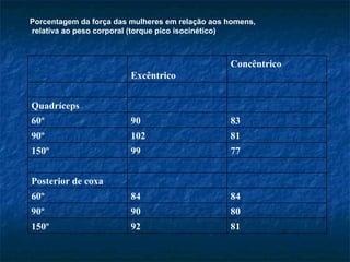 Porcentagem da força das mulheres em relação aos homens, relativa ao peso corporal (torque pico isocinético) 81 92 150º 80 90 90º 84 84 60º Posterior de coxa 77 99 150º 81 102 90º 83 90 60º Quadríceps Concêntrico Excêntrico 