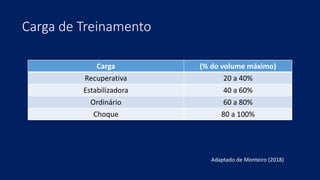 Carga (% do volume máximo)
Recuperativa 20 a 40%
Estabilizadora 40 a 60%
Ordinário 60 a 80%
Choque 80 a 100%
Adaptado de Monteiro (2018)
Carga de Treinamento
 