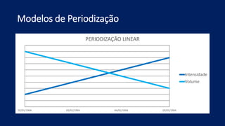 Modelos de Periodização
02/01/1904 03/01/1904 04/01/1904 05/01/1904
PERIODIZAÇÃO LINEAR
Intensidade
Volume
 
