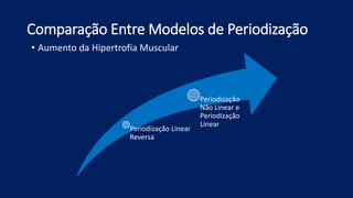 Comparação Entre Modelos de Periodização
Periodização Linear
Reversa
Periodização
Não Linear e
Periodização
Linear
• Aumento da Hipertrofia Muscular
 