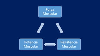 Força
Muscular
Resistência
Muscular
Potência
Muscular
 