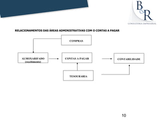 RELACIONAMENTOS DAS ÁREAS ADMINISTRATIVAS COM O CONTAS A PAGAR

                             
                                     COMPRAS




                                                            
      ALMOXARIFADO               CONTAS A PAGAR                CONTABILIDADE
        (recebimento)



                                  
                                     TESOURARIA




                                                                 10
 