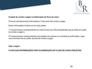 O papel de contas a pagar na elaboração do fluxo de caixa:

Fornecer periodicamente informações à Tesouraria das contas a pagar.

Essas informações dividem-se em duas partes:

1º Compromissos correspondentes as notas fiscais e/ou faturas/duplicatas que já estão em poder
de contas a pagar e,

2º Compromissos correspondentes aos pedidos de compras ou contratos já confirmados, cujas
vias encontram-se em poder da área de contas a pagar.



Veja a seguir:

FLUXO DAS INFORMAÇÕES PARA ELABORAÇÃO DO FLUXO DE CAIXA PROJETDO




                                                                          14
 
