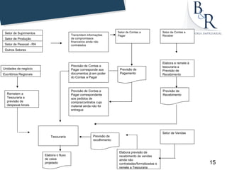 Setor de Suprimentos                                                    Setor de Contas a             Setor de Contas a
                                           Transmitem informações        Pagar                         Receber
 Setor de Produção                         de compromissos
                                           financeiros ainda não
 Setor de Pessoal - RH                     contratados
 Outros Setores



                                                                                                       Elabora e remete à
                                           Previsão de Contas a                                        tesouraria a
Unidades de negócio                        Pagar corresponde aos          Previsão de                  Previsão de
Escritórios Regionais                      documentos já em poder         Pagamento                    Recebimento
                                           do Contas a Pagar



                                           Previsão de Contas a                                        Previsão de
  Remetem a                                Pagar correspondente                                        Recebimento
  Tesouraria a                             aos pedidos de
  previsão de                              compra/contratos cujo
  despesas locais                          material ainda não foi
                                           entregue




                                                                                                       Setor de Vendas
                             Tesouraria                   Previsão de
                                                          recolhimento


                                                                          Elabora previsão de
                         Elabora o fluxo                                  recebimento de vendas
                         de caixa                                         ainda não
                         projetado                                        contratadas/formalizadas e                        15
                                                                          remete a Tesouraria
 