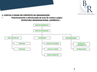 2. CONTAS A PAGAR NO CONTEXTO DA ORGANIZAÇÃO
         Posicionamento e estruturação da área de contas a pagar:
                    ESTRUTURA ORGANIZACIONAL (GENÉRICA )

                                    DIRETOR PRESIDENTE



                                    DIRETOR FINANCEIRO




      ADM. CONTRATOS                    TESOURARIA                    CONTABILIDADE



                       SERVIÇOS                   CONTAS A RECEBER                     REGISTRO E
                                                                                      LANÇAMENTOS


                       SERVIÇOS                      CONTAS A PAGAR                   DCONCILIAÇÃO



                                                     CAIXA E BANCOS




                                                                               7
 