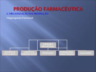 1. ORGANIZAÇÃO DA PRODUÇÃO
Organograma Funcional

DIREÇÃO
INDUSTRIAL
MATERIAIS
PCP/ALMOX.

LOGÍSTICA
COMPRAS/DISTR.

PRODUÇÃO

ENGENHARIA
MANUTENÇÃO

QUALIDADE

 