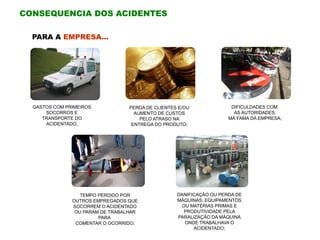 PARA A EMPRESA...
GASTOS COM PRIMEIROS
SOCORROS E
TRANSPORTE DO
ACIDENTADO;
TEMPO PERDIDO POR
OUTROS EMPREGADOS QUE
SOCORREM O ACIDENTADO
OU PARAM DE TRABALHAR
PARA
COMENTAR O OCORRIDO;
DANIFICAÇÃO OU PERDA DE
MÁQUINAS, EQUIPAMENTOS
OU MATÉRIAS PRIMAS E
PRODUTIVIDADE PELA
PARALIZAÇÃO DA MÁQUINA
ONDE TRABALHAVA O
ACIDENTADO;
PERDA DE CLIENTES E/OU
AUMENTO DE CUSTOS
PELO ATRASO NA
ENTREGA DO PRODUTO;
DIFICULDADES COM
AS AUTORIDADES;
MÁ FAMA DA EMPRESA;
CONSEQUENCIA DOS ACIDENTES
 
