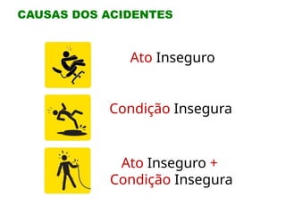 Ato Inseguro
Condição Insegura
Ato Inseguro +
Condição Insegura
CAUSAS DOS ACIDENTES
 