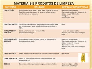 MATERIAIS UTILIDADE LIMPEZA E CONSERVAÇÃO
PANO DE CHÃO Utilizado para varrer, lavar e secar pisos. Deve ser de tecido
forte, branco, embanhado e de tamanho suficiente para
envolver o rodo ou vassoura.
- Lavar com água e sabão;
- Fazer desinfecção com hipoclorito de
sódio a 1%, por 30 minutos
-Enxaguar
- colocar para secar
PANO PARA LIMPEZA Tecido macio embanhado, usado para remover poeira; pode
ser umedecido em água, solução desinfetante ou álcool a
70%.
idem
VASSOURA DE FIO
SINTÉTICO
Usada juntamente com o pano de chão.
Limpeza e conservação
- Lavar com água e sabão;
- Colocar para secar pendurada pelo
cabo.
VASSOURA DE VASO
SANITÁRIO
Utilizada para limpeza da parte interna do vaso sanitário.
Limpeza e conservação
Lavar com água e sabão;
- Fazer desinfecção com hipoclorito de
sódio a 1% por 30 minutos;
- Lavar novamente;
- Colocar para secar pendurada pelo
cabo.
ESPONJAS DE AÇO Usada para limpeza de superfícies com manchas ou resíduos. Descartável
ESPONJA SINTÉTICA Usada na limpeza de superfícies que sofrem danos com
esponjas de aço.
ESCADAS Devem ser antiderrapantes com degraus emborrachados. - lavar com água e sabão;
- Secar com pano limpo.
 
