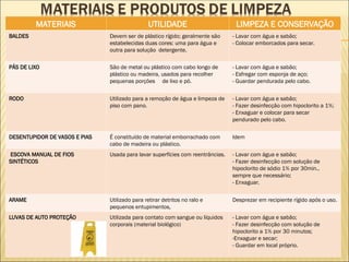 MATERIAIS UTILIDADE LIMPEZA E CONSERVAÇÃO
BALDES Devem ser de plástico rígido; geralmente são
estabelecidas duas cores: uma para água e
outra para solução detergente.
- Lavar com água e sabão;
- Colocar emborcados para secar.
PÁS DE LIXO São de metal ou plástico com cabo longo de
plástico ou madeira, usados para recolher
pequenas porções de lixo e pó.
- Lavar com água e sabão;
- Esfregar com esponja de aço;
- Guardar pendurada pelo cabo.
RODO Utilizado para a remoção de água e limpeza de
piso com pano.
- Lavar com água e sabão;
- Fazer desinfecção com hipoclorito a 1%;
- Enxaguar e colocar para secar
pendurado pelo cabo.
DESENTUPIDOR DE VASOS E PIAS É constituído de material emborrachado com
cabo de madeira ou plástico.
Idem
ESCOVA MANUAL DE FIOS
SINTÉTICOS
Usada para lavar superfícies com reentrâncias. - Lavar com água e sabão;
- Fazer desinfecção com solução de
hipoclorito de sódio 1% por 30min.,
sempre que necessário;
- Enxaguar.
ARAME Utilizado para retirar detritos no ralo e
pequenos entupimentos,
Desprezar em recipiente rígido após o uso.
LUVAS DE AUTO PROTEÇÃO Utilizada para contato com sangue ou líquidos
corporais (material biológico)
- Lavar com água e sabão;
- Fazer desinfecção com solução de
hipoclorito a 1% por 30 minutos;
-Enxaguar e secar;
- Guardar em local próprio.
 