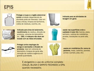 Protege a roupa e a região abdominal
contra umidade (dependendo da
atividade pode ser liberado). Usar em
áreas críticas, limpeza de banheiros,
coleta de resíduos, cozinha, etc.
Indicada para área de isolamento,
recolhimento de resíduo, diluição de
produtos, vidrarias de laboratório,
etc. OBS.: A máscara não deve ser
tocada com as mãos enluvadas.
Protege contra respingos de
sangue e secreções e diluição de
produtos. Usar em vidrarias de
laboratório, limpeza de parte alta,
remoção de matéria orgânica em
grande quantidade.
Indicada para as atividades de
lavagem em geral.
usada nas superfícies onde a
sujidade é maior (Ex: lixeiras, pisos,
banheiro, rodízios de mobiliários,
janelas, tubulações na parte alta,
etc.).
usada em mobiliários (Ex: cama do
paciente, mesa, cadeiras, paredes,
portas e portais, pias, etc).
É obrigatório o uso de uniforme completo
(CALÇA, BLUSA E SAPATO FECHADO) e EPIs
quando necessário.
 