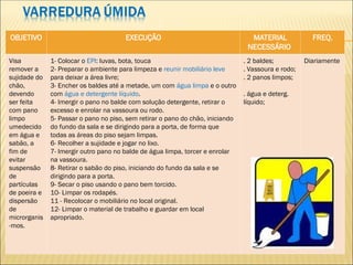 OBJETIVO EXECUÇÃO MATERIAL
NECESSÁRIO
FREQ.
Visa
remover a
sujidade do
chão,
devendo
ser feita
com pano
limpo
umedecido
em água e
sabão, a
fim de
evitar
suspensão
de
partículas
de poeira e
dispersão
de
microrganis
-mos.
1- Colocar o EPI: luvas, bota, touca
2- Preparar o ambiente para limpeza e reunir mobiliário leve
para deixar a área livre;
3- Encher os baldes até a metade, um com água limpa e o outro
com água e detergente líquido.
4- Imergir o pano no balde com solução detergente, retirar o
excesso e enrolar na vassoura ou rodo.
5- Passar o pano no piso, sem retirar o pano do chão, iniciando
do fundo da sala e se dirigindo para a porta, de forma que
todas as áreas do piso sejam limpas.
6- Recolher a sujidade e jogar no lixo.
7- Imergir outro pano no balde de água limpa, torcer e enrolar
na vassoura.
8- Retirar o sabão do piso, iniciando do fundo da sala e se
dirigindo para a porta.
9- Secar o piso usando o pano bem torcido.
10- Limpar os rodapés.
11 - Recolocar o mobiliário no local original.
12- Limpar o material de trabalho e guardar em local
apropriado.
. 2 baldes;
. Vassoura e rodo;
. 2 panos limpos;
. água e deterg.
líquido;
Diariamente
 