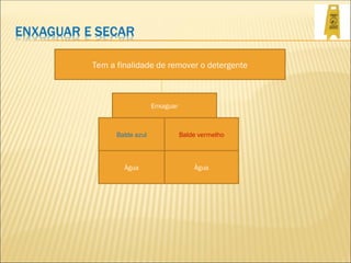 Tem a finalidade de remover o detergente
Enxaguar
Àgua
Balde azul Balde vermelho
Àgua
 