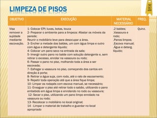 OBJETIVO EXECUÇÃO MATERIAL
NECESSÁRIO
FREQ.
Visa
remover a
sujidade
mediante
escovação.
1- Colocar EPI: luvas, botas, touca
2- Preparar o ambiente para a limpeza: Afastar os móveis da
parede;
Reunir o mobiliário leve para desocupar a área.
3- Encher a metade dos baldes, um com água limpa e outro
com água e detergente líquido;
4- Colocar um pano seco na entrada da sala;
5- Imergir outro pano no balde com solução detergente e, sem
retirar o excesso, enrolar na vassoura ou rodo;
6- Passar o pano no piso, molhando toda a área a ser
escovada;
7- Esfregar a vassoura no piso, começando dos cantos em
direção à porta;
8- Retirar a água suja, com rodo, até o ralo de escoamento;
9- Repetir toda operação até que a área fique limpa;
10- Limpar os rodapés com escova manual, se necessário;
11- Enxaguar o piso até retirar todo o sabão, utilizando o pano
embebido em água limpa e enrolando no rodo ou vassoura;
12- Secar o piso, utilizando um pano limpo enrolado na
vassoura ou rodo;
13- Recolocar o mobiliário no local original;
14 - Limpar o material de trabalho e guardar no local
apropriado
.2 baldes;
.Vassoura e
rodo;
.Panos limpos;
.Escova manual;
.Água e deterg.
líquido;
Quinz.
 