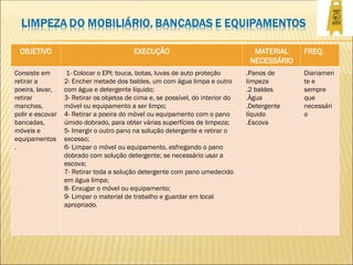 OBJETIVO EXECUÇÃO MATERIAL
NECESSÁRIO
FREQ.
Consiste em
retirar a
poeira, lavar,
retirar
manchas,
polir e escovar
bancadas,
móveis e
equipamentos
.
1- Colocar o EPI: touca, botas, luvas de auto proteção
2- Encher metade dos baldes, um com água limpa e outro
com água e detergente líquido;
3- Retirar os objetos de cima e, se possível, do interior do
móvel ou equipamento a ser limpo;
4- Retirar a poeira do móvel ou equipamento com o pano
úmido dobrado, para obter várias superfícies de limpeza;
5- Imergir o outro pano na solução detergente e retirar o
excesso;
6- Limpar o móvel ou equipamento, esfregando o pano
dobrado com solução detergente; se necessário usar a
escova;
7- Retirar toda a solução detergente com pano umedecido
em água limpa;
8- Enxugar o móvel ou equipamento;
9- Limpar o material de trabalho e guardar em local
apropriado.
.Panos de
limpeza
.2 baldes
.Àgua
.Detergente
líquido
.Escova
Diariamen
te e
sempre
que
necessári
o
 