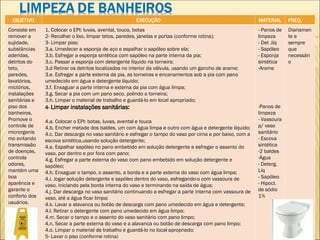 OBJETIVO EXECUÇÃO MATERIAL FREQ.
Consiste em
remover a
sujidade,
substâncias
aderidas,
detritos do
teto,
paredes,
lavatórios,
mictórios,
instalações
sanitárias e
piso dos
banheiros.
Promove o
controle de
microrganis
mo evitando
transmissão
de doenças,
controla
odores,
mantém uma
boa
aparência e
garante o
conforto dos
usuários.
1. Colocar o EPI: luvas, avental, touca, botas
2- Recolher o lixo, limpar tetos, paredes, janelas e portas (conforme rotina);
3- Limpar pias:
3.a. Umedecer a esponja de aço e espalhar o sapóleo sobre ela;
3.b. Esfregar a esponja sintética com sapóleo na parte interna da pia;
3.c. Passar a esponja com detergente líquido na torneira;
3.d Retirar os detritos localizados no interior da válvula, usando um gancho de arame;
3.e. Esfregar a parte externa da pia, as torneiras e encanamentos sob a pia com pano
umedecido em água e detergente líquido;
3.f. Enxaguar a parte interna e externa da pia com água limpa;
3.g. Secar a pia com um pano seco, polindo a torneira;
3.h. Limpar o material de trabalho e guardá-lo em local apropriado;
4- Limpar instalações sanitárias:
4.a. Colocar o EPI: botas, luvas, avental e touca
4.b. Encher metade dos baldes, um com água limpa e outro com água e detergente líquido;
4.c. Dar descarga no vaso sanitário e esfregar o tampo do vaso por cima e por baixo, com a
escova sintética,usando solução detergente;
4.e. Espalhar sapóleo no pano embebido em solução detergente e esfregar o assento do
vaso, por dentro e por fora com pano;
4.g. Esfregar a parte externa do vaso com pano embebido em solução detergente e
sapóleo;
4.h. Enxaguar o tampo, o assento, a borda e a parte externa do vaso com água limpa;
4.i. Jogar solução detergente e sapóleo dentro do vaso, esfregando-o com vassoura de
vaso, iniciando pela borda interna do vaso e terminando na saída de água;
4.j. Dar descarga no vaso sanitário continuando a esfregar a parte interna com vassoura de
vaso, até a água ficar limpa;
4.k. Lavar a alavanca ou botão de descarga com pano umedecido em água e detergente;
4.l. Retirar o detergente com pano umedecido em água limpa;
4.m. Secar o tampo e o assento do vaso sanitário com pano limpo;
4.n. Secar a parte externa do vaso e a alavanca ou botão de descarga com pano limpo;
4.o. Limpar o material de trabalho e guardá-lo no local apropriado;
5- Lavar o piso (conforme rotina)
- Panos de
limpeza
- Det .líq
- Sapóleo
- Esponja
sintética
-Arame
-Panos de
limpeza
- Vassoura
p/ vaso
sanitário
- Escova
sintética
-2 baldes
-Água
- Deterg.
Líq
- Sapóleo
- Hipocl.
de sódio
1%
Diariamen
te e
sempre
que
necessári
o
 