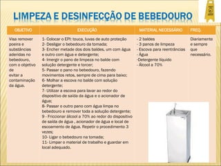 OBJETIVO EXECUÇÃO MATERIAL NECESSÁRIO FREQ.
Visa remover
poeira e
substâncias
aderidas no
bebedouro,
com o objetivo
de
evitar a
contaminação
da água.
1- Colocar o EPI: touca, luvas de auto proteção
2- Desligar o bebedouro da tomada;
3- Encher metade dos dois baldes, um com água
e outro com água e detergente;
4- Imergir o pano de limpeza no balde com
solução detergente e torcer;
5- Passar o pano no bebedouro, fazendo
movimentos retos, sempre de cima para baixo;
6- Molhar a escova no balde com solução
detergente;
7- Utilizar a escova para lavar ao redor do
dispositivo de saída da água e o acionador de
água;
8- Passar o outro pano com água limpa no
bebedouro e remover toda a solução detergente;
9 - Friccionar álcool a 70% ao redor do dispositivo
de saída de água , acionador de água e local de
escoamento de água. Repetir o procedimento 3
vezes;
10- Ligar o bebedouro na tomada;
11- Limpar o material de trabalho e guardar em
local adequado.
- 2 baldes
- 3 panos de limpeza
- Escova para reentrâncias
- Água
-Detergente líquido
- Álcool a 70%
Diariamente
e sempre
que
necessário.
 