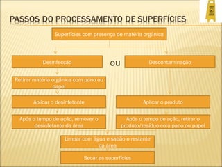 ou
Superfícies com presença de matéria orgânica
Desinfecção Descontaminação
Aplicar o produto
Após o tempo de ação, retirar o
produto/resíduo com pano ou papel
Retirar matéria orgânica com pano ou
papel
Aplicar o desinfetante
Após o tempo de ação, remover o
desinfetante da área
Limpar com água e sabão o restante
da área
Secar as superfícies
 