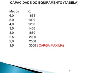 Metros Kg
6,0 835
5,0 1000
4,0 1250
3,5 1400
3,0 1650
2,5 2000
2,0 2500
1,5 3000 ( CARGA MAXIMA)
32
CAPACIDADE DO EQUIPAMENTO (TABELA)
 