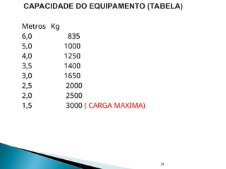 Metros Kg
6,0 835
5,0 1000
4,0 1250
3,5 1400
3,0 1650
2,5 2000
2,0 2500
1,5 3000 ( CARGA MAXIMA)
32
CAPACIDADE DO EQUIPAMENTO (TABELA)
 