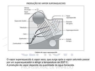 PRODUÇÃO DE VAPOR SUPERAQUECIDO
O vapor superaquecido é vapor seco, que surge após o vapor saturado passar
por um superaquecedor e atingir a temperatura de 200º C.
A produção de vapor depende da quantidade de água fornecida.
 