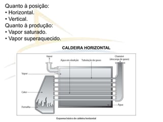 Quanto à posição:
• Horizontal.
• Vertical.
Quanto à produção:
• Vapor saturado.
• Vapor superaquecido.
CALDEIRA HORIZONTAL
 