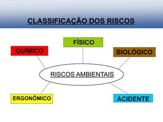 RISCOS AMBIENTAIS
FÍSICO
QUÍMICO
ACIDENTE
BIOLÓGICO
CLASSIFICAÇÃO DOS RISCOS
ERGONÔMICO
 